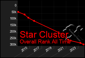 Total Graph of Star Cluster