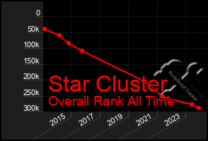 Total Graph of Star Cluster