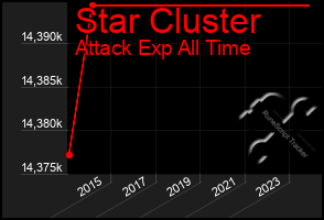 Total Graph of Star Cluster