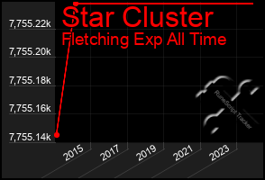 Total Graph of Star Cluster