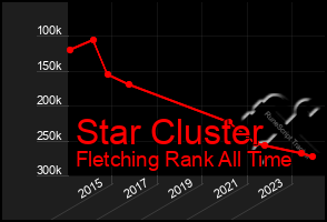 Total Graph of Star Cluster