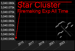 Total Graph of Star Cluster