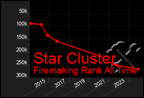 Total Graph of Star Cluster