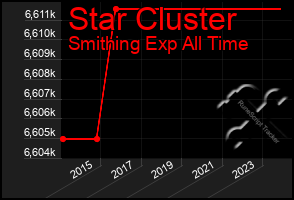 Total Graph of Star Cluster