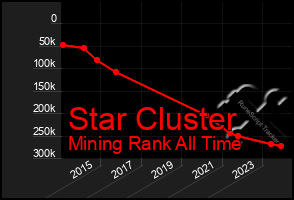 Total Graph of Star Cluster