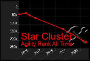 Total Graph of Star Cluster