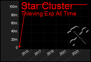 Total Graph of Star Cluster