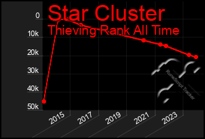 Total Graph of Star Cluster