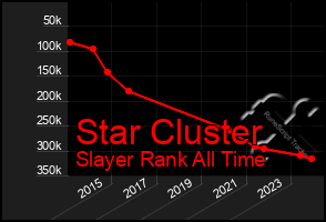 Total Graph of Star Cluster