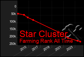 Total Graph of Star Cluster