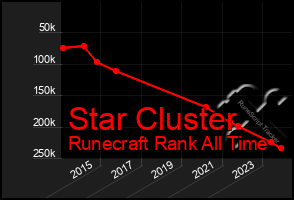 Total Graph of Star Cluster