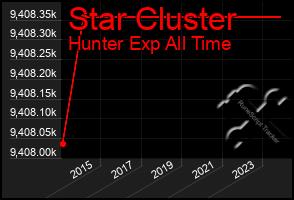 Total Graph of Star Cluster