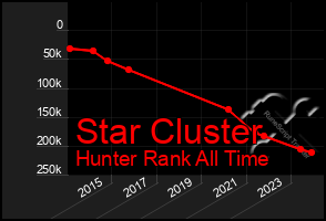 Total Graph of Star Cluster