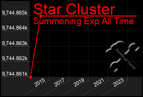 Total Graph of Star Cluster