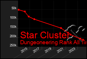 Total Graph of Star Cluster