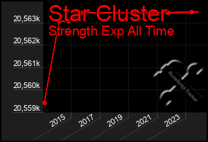 Total Graph of Star Cluster