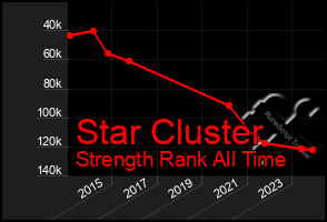 Total Graph of Star Cluster