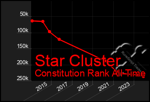 Total Graph of Star Cluster