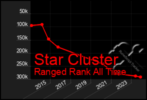 Total Graph of Star Cluster