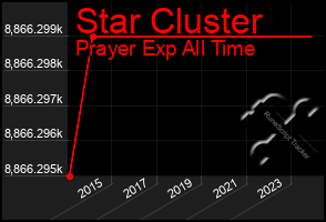 Total Graph of Star Cluster