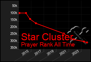 Total Graph of Star Cluster