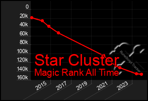 Total Graph of Star Cluster