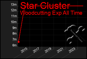 Total Graph of Star Cluster