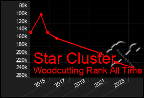 Total Graph of Star Cluster