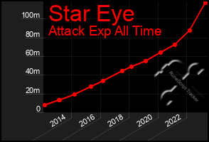 Total Graph of Star Eye