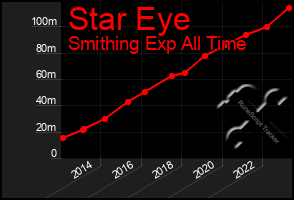 Total Graph of Star Eye