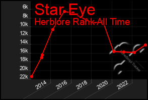 Total Graph of Star Eye