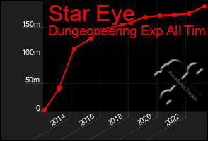 Total Graph of Star Eye
