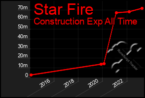 Total Graph of Star Fire