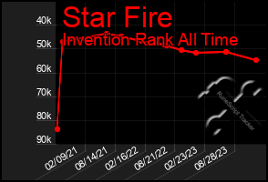 Total Graph of Star Fire