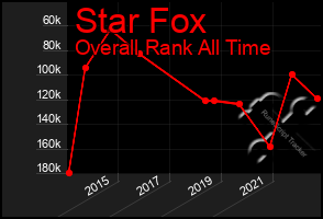 Total Graph of Star Fox