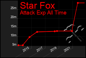 Total Graph of Star Fox