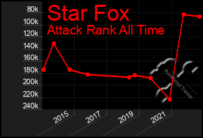 Total Graph of Star Fox