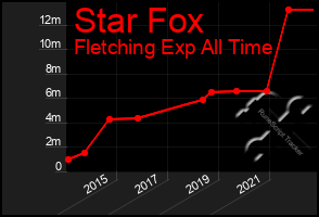 Total Graph of Star Fox