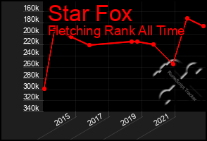 Total Graph of Star Fox