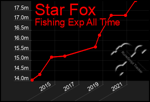 Total Graph of Star Fox