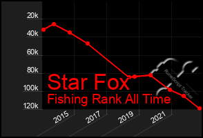 Total Graph of Star Fox