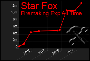 Total Graph of Star Fox