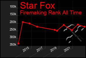 Total Graph of Star Fox