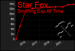 Total Graph of Star Fox