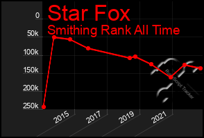 Total Graph of Star Fox