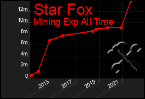 Total Graph of Star Fox