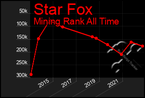 Total Graph of Star Fox