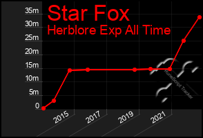 Total Graph of Star Fox