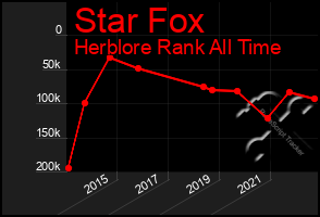 Total Graph of Star Fox