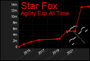 Total Graph of Star Fox